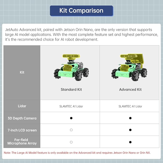 JetAuto ROS2 Robot Car with ChatGPT Large AI Models Lidar Depth Camera AI Voice Control Touch Screen, SLAM Mapping Navigation Path Planning Autonomous Driving Smart Robot, Advanced Kit & Orin Nano 8GB
