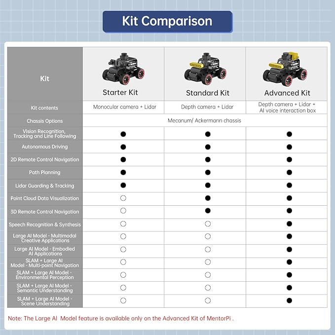 HIWONDER Robot Car with ChatGPT Large AI Models, 3D Depth Camera Ackermann Chassis ROS2-HUMBLE Lidar SLAM Mapping Navigation Autonomous Driving, MentorPi A1 Advanced Kit Without Raspberry Pi