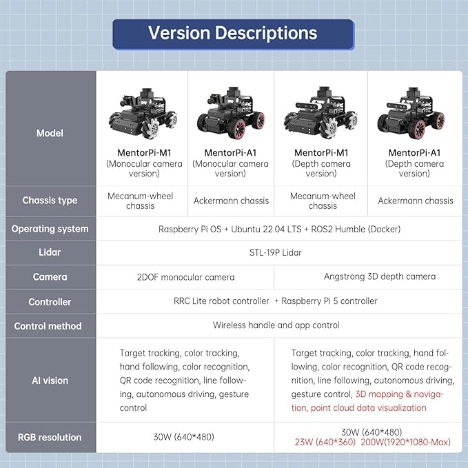 ROS2 Robot Car Kit for Raspberry Pi 5, Autonomous Driving with Lidar & AI Vision SLAM Mapping, Python Programming STEM Robotics for Adult, MentorPi A1 Starter Kit with Raspberry Pi 5 8GB